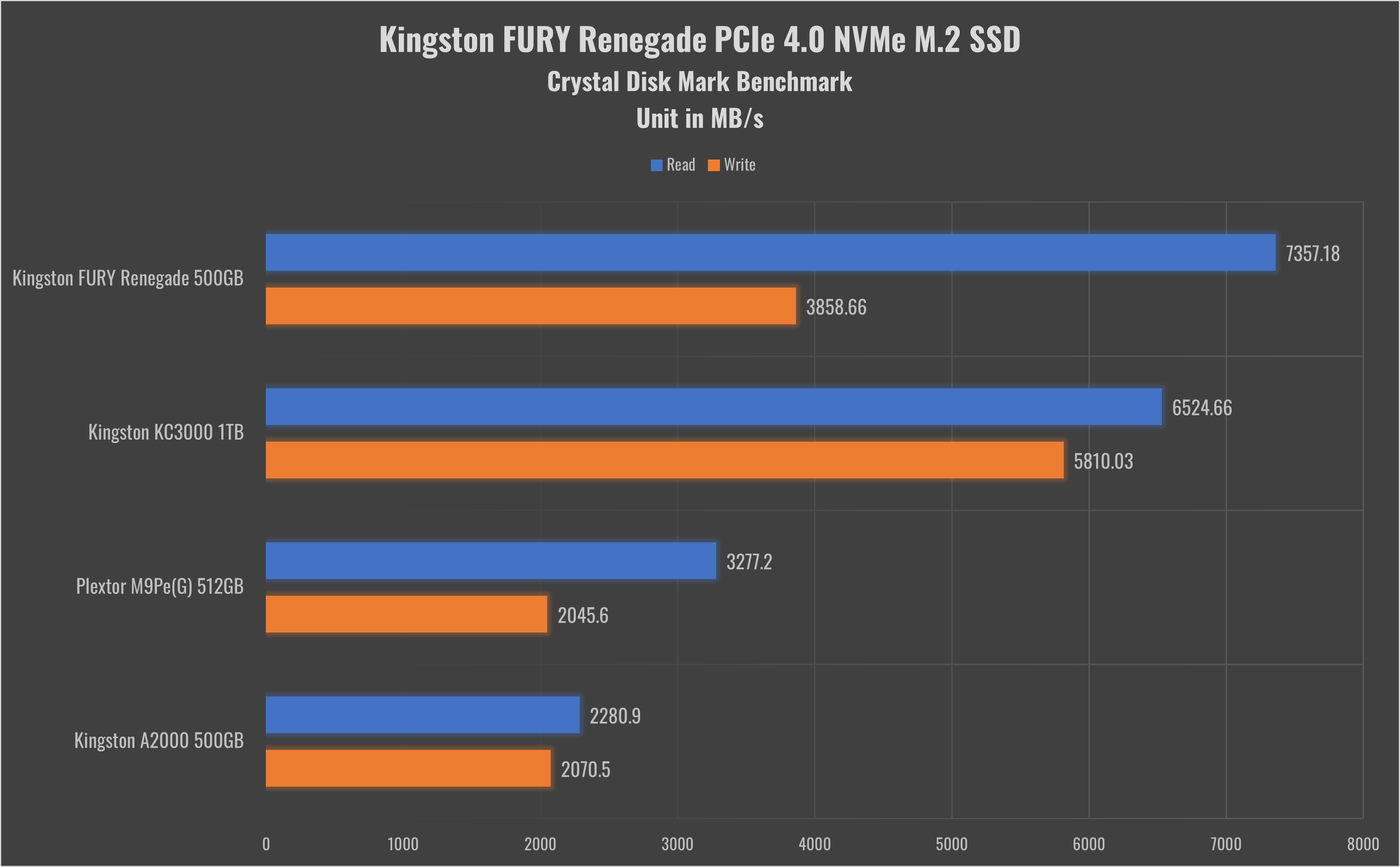 Kingston SSD FURY NVMe Review 500GB M.2 PCIe | 4.0 Renegade HEXMOJO