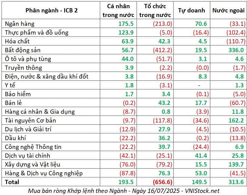 Top mua bán ròng khớp lệnh theo ngành trong Bản tin 17/07/2025