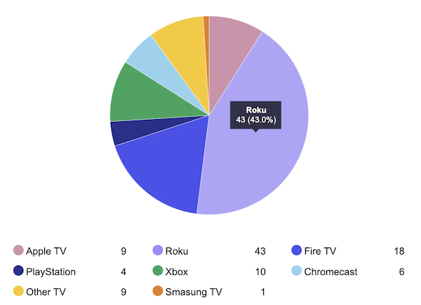 Roku commands a large lead in streaming market share