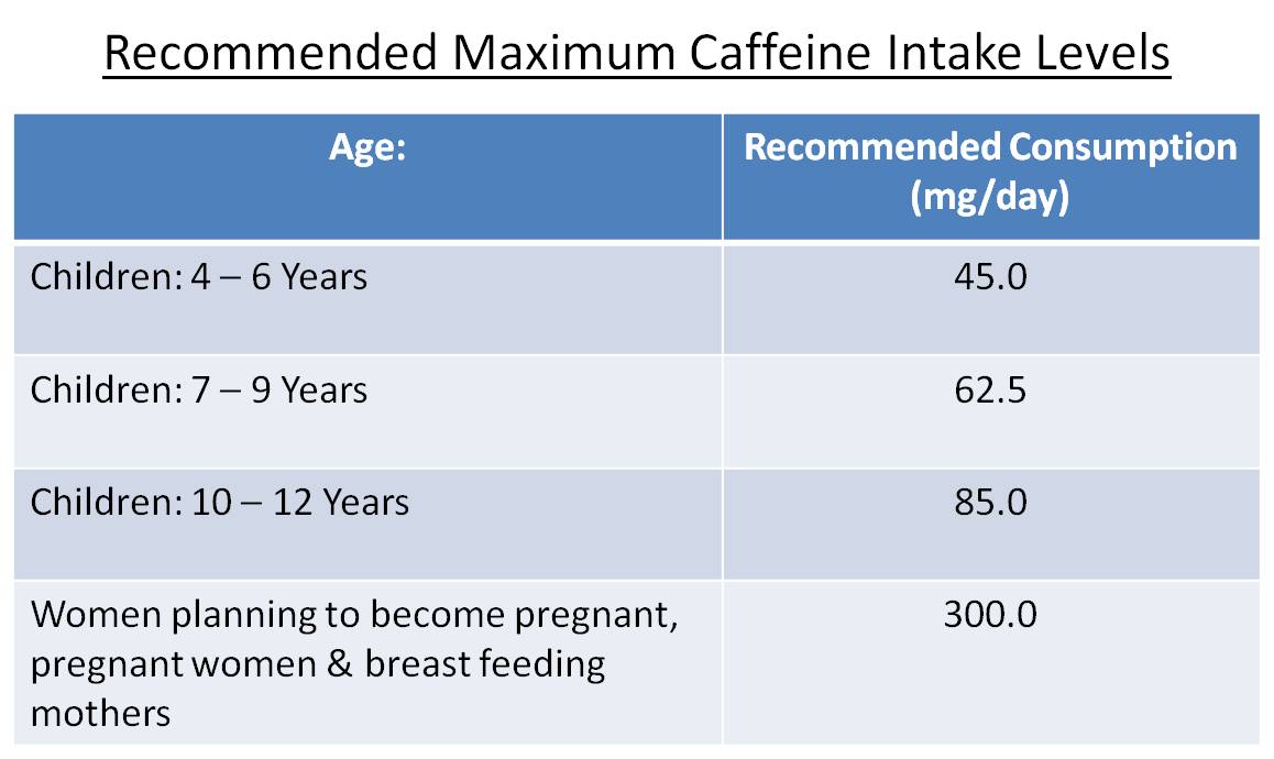 Caffeine Intake Level Charts Caffeine Intake Level Charts