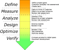 Six Sigma Chart