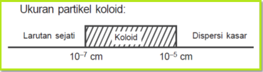 Konsep Kimia (KoKim): sistem koloid