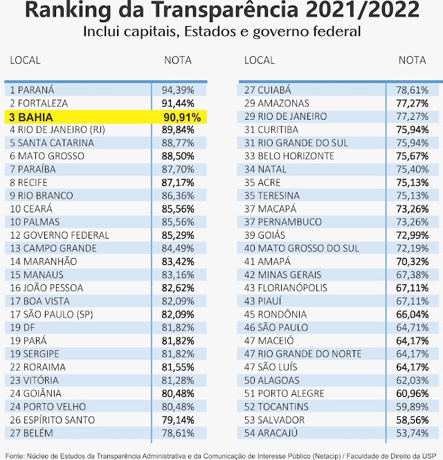  Portal Transparência Bahia está entre os líderes do país em ranking da USP