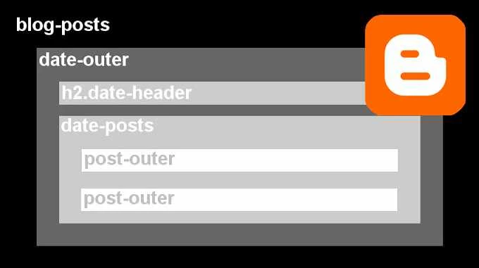 Estructua HTML de los posts en Blogger