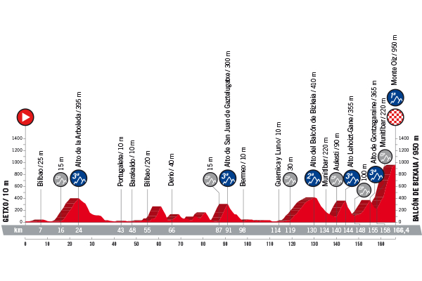 Etapa 17 de la Vuelta ciclista a España 2018