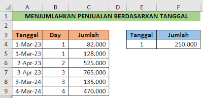 Penjualan berdasarkan tanggal