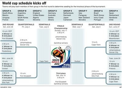 Soccer Ramblings from World Cup Draw 2010