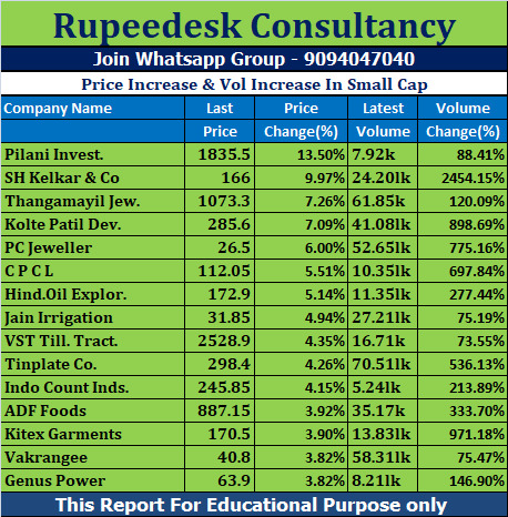 Price Increase & Vol Increase In Small Cap