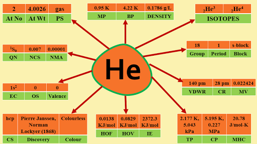 About Helium