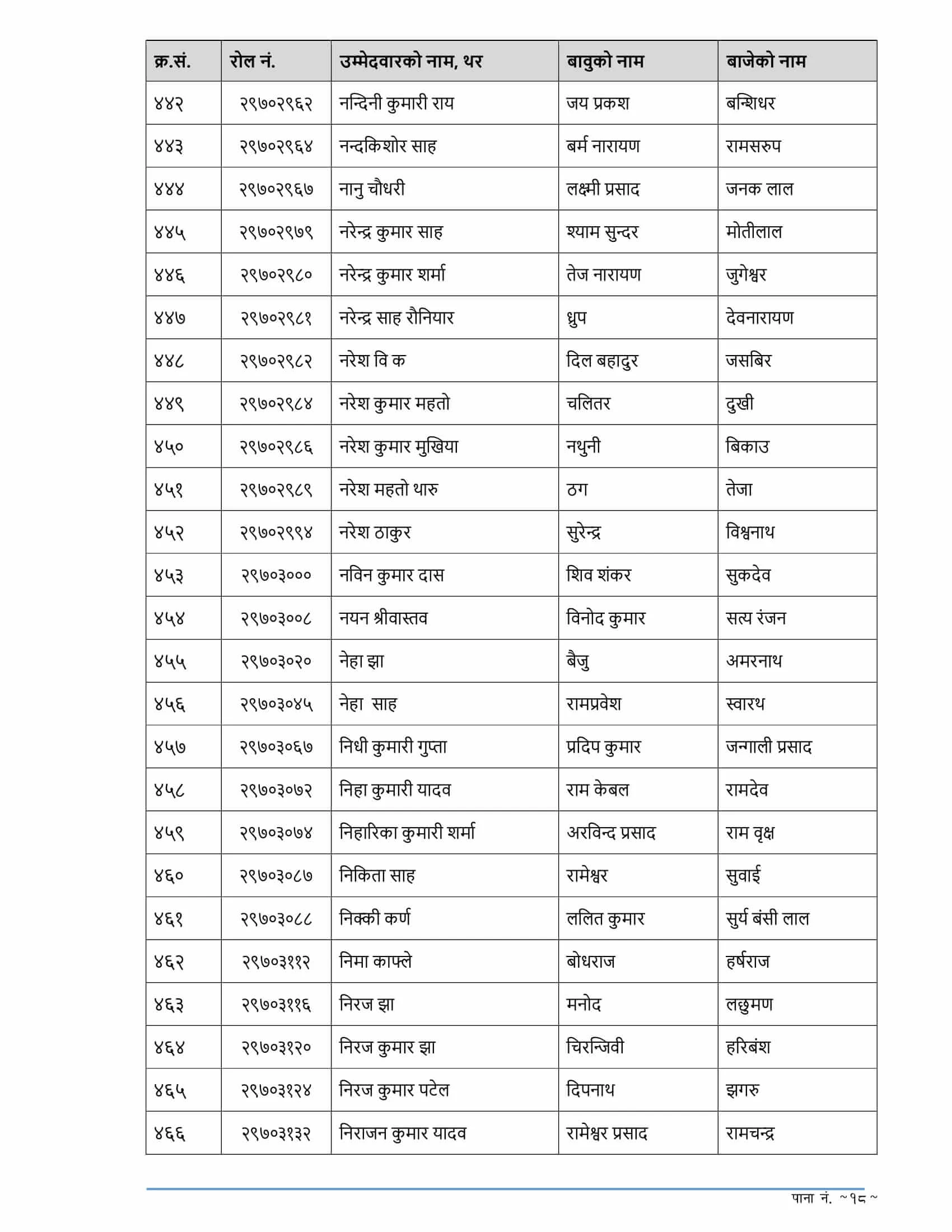 RBB Madhesh Pradesh Written Exam Result of 4th Level Assistant