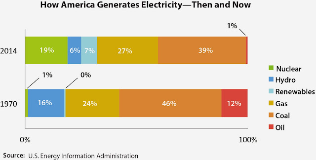 How America Generates Electricity - 1970 and 2014