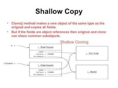  which is used to practise a re-create of an Object inwards Java How clone method industrial plant inwards Java?