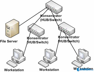 Pengertian dan Jenis-jenis Topologi Jaringan - Feriantnao.com