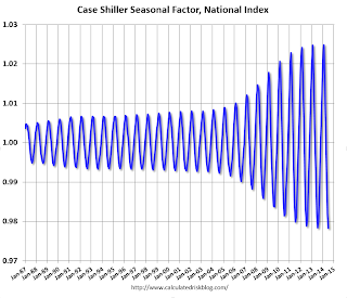 Case Shiller Seasonal Factors