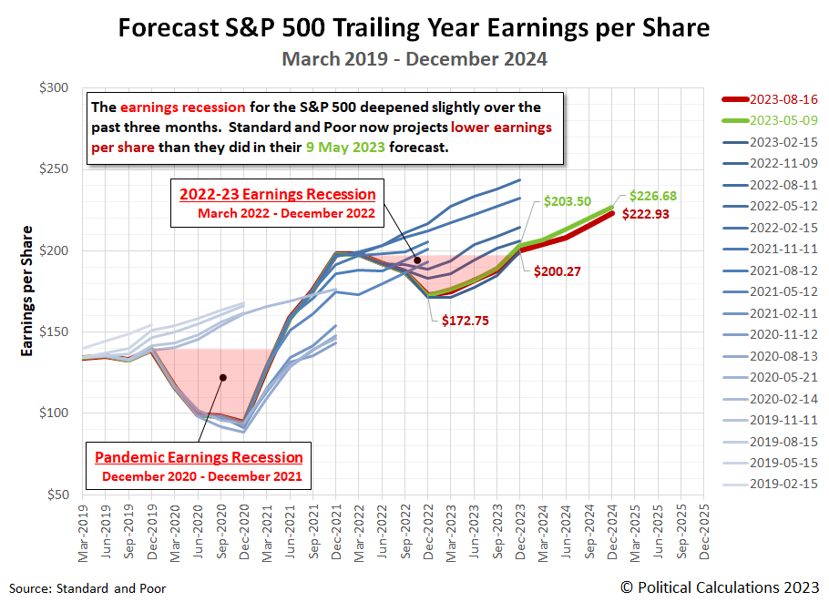 Forecasts for S&P 500 Trailing Twelve Month Earnings per Share, December 2017-December 2024, Snapshot on 16 August 2023