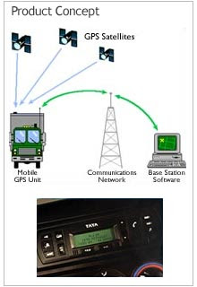 New Vehicle Tracking System