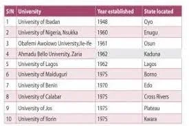 Top 10 Oldest Universities in Nigeria and their Dates of Establishment