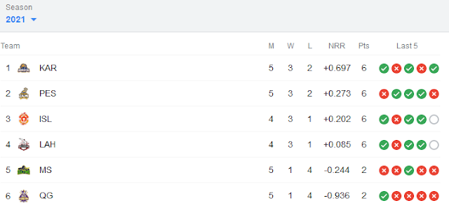 Psl match live score,Psl live match today.Psl 2021 Season 6. Psl points Table 2021.