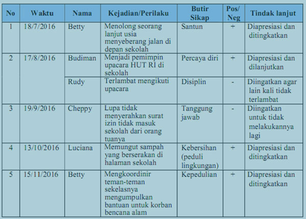 Contoh Jurnal Penilaian Sikap Sosial yang dibuat guru BK atau wali kelas