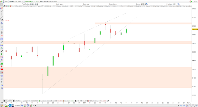 analyse chartiste cac40 15/01/21