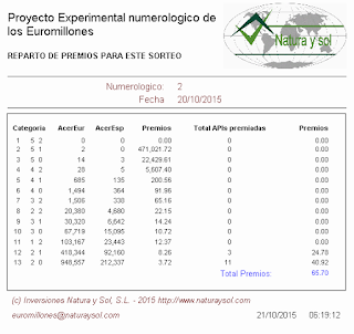 reparto de premios sorteo loterias euromillones, apuestas optimizadas, apuesta loterias ganadoras