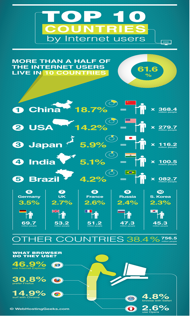 top-10-internet-users-infographics