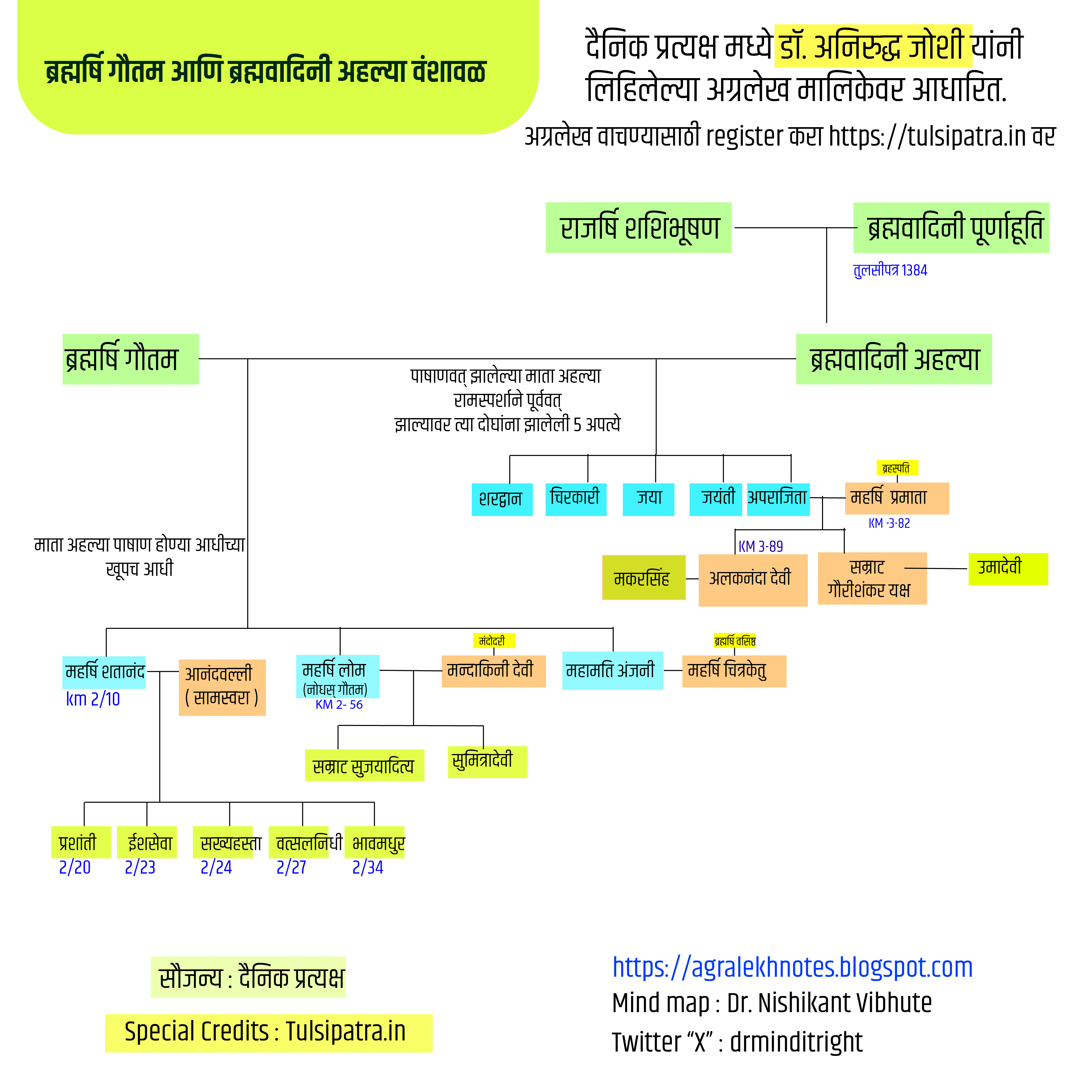 Brahmarshi Gautam And Mata Ahalya Family Tree