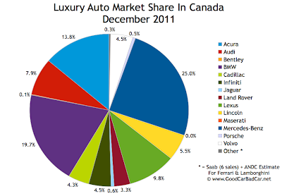 Canada luxury auto brand market share chart December 2011