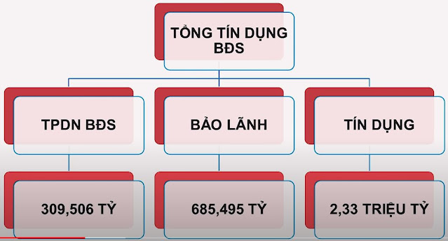 Dư nợ tín dụng với ngành bất động sản