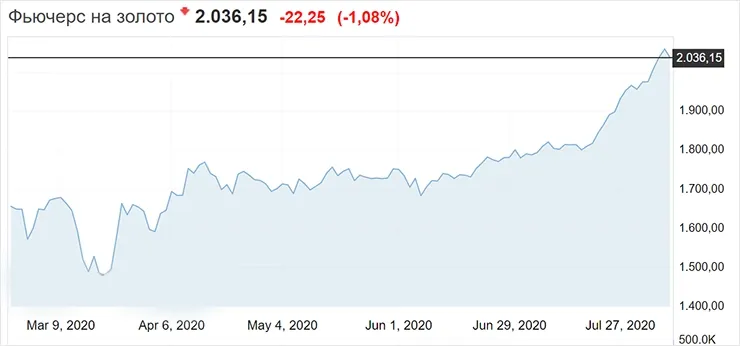 Цена на золото перешагнула отметку в 2 000 долларов