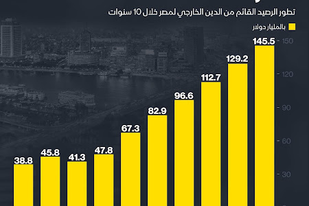 275% زيادة فى الدين الخارجى لمصر منذ 2012