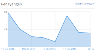 Hal-hal Yang Bisa Meningkatkan Visitor Blog