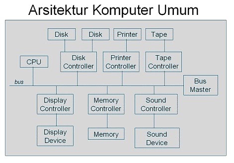 Makalah Arsitektur Komputer ~ Catatan Si Herdy