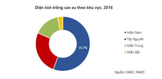 TẠI SAO  Đông Nam Bộ lại có diện tích sản lượng cao su cao nhất nước?