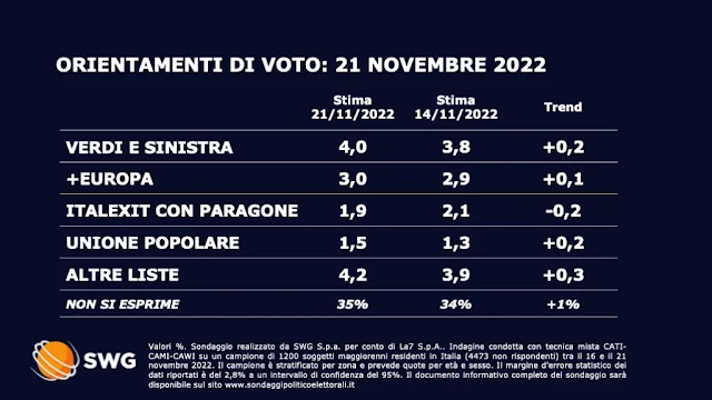 Sondaggio politico elettorale sulle intenzioni di voto