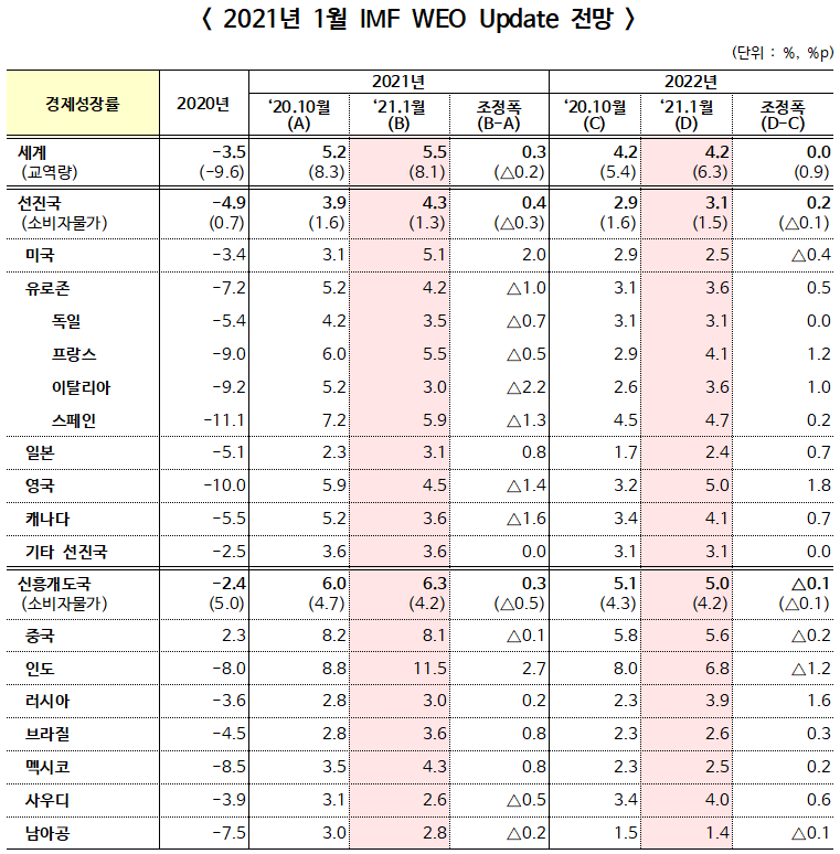 ▲ 2021년 1월 IMF WEO Update 전망