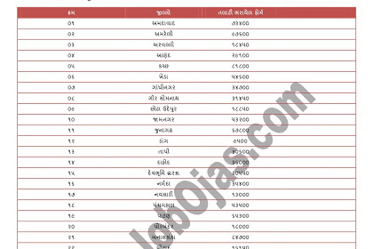 Talati (Panchayat Mantri) District wise Application Details 2018