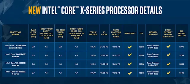 NEW Intel 10th Generation Cascade X Processors, Core i5, Core i7, Core i9 and Core i9 Extreme - Techzost blog