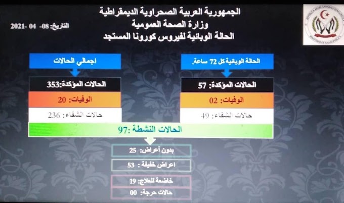  جائحة كورونا | 57 إصابة مؤكدة وحالتين وفاة في مخيمات اللاجئين الصحراويين.