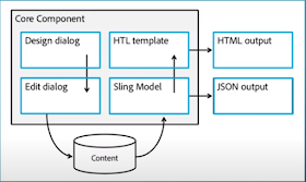 aem-wcm-core-components