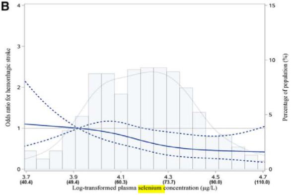 図：セレニウムと脳出血リスク