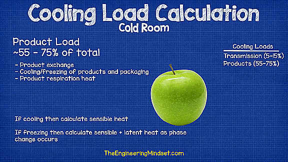 Calculation of the refrigeration load of the cold room from the product load