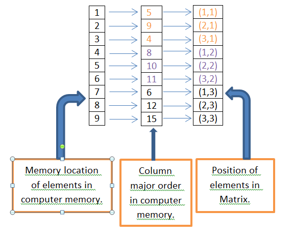 How MATLAB stores multidimensional arrays/matrix in computer memory.