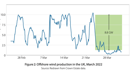 Eminent Oxford Scientist Says Wind Power "Fails On Every Count"