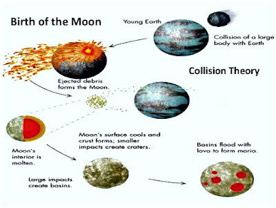 Formation of Moon || How Was The Moon Formed?