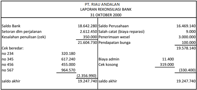 Rekonsiliasi Bank Dan Contoh Soal - Akuntansi