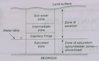 Classification of subsurface Water