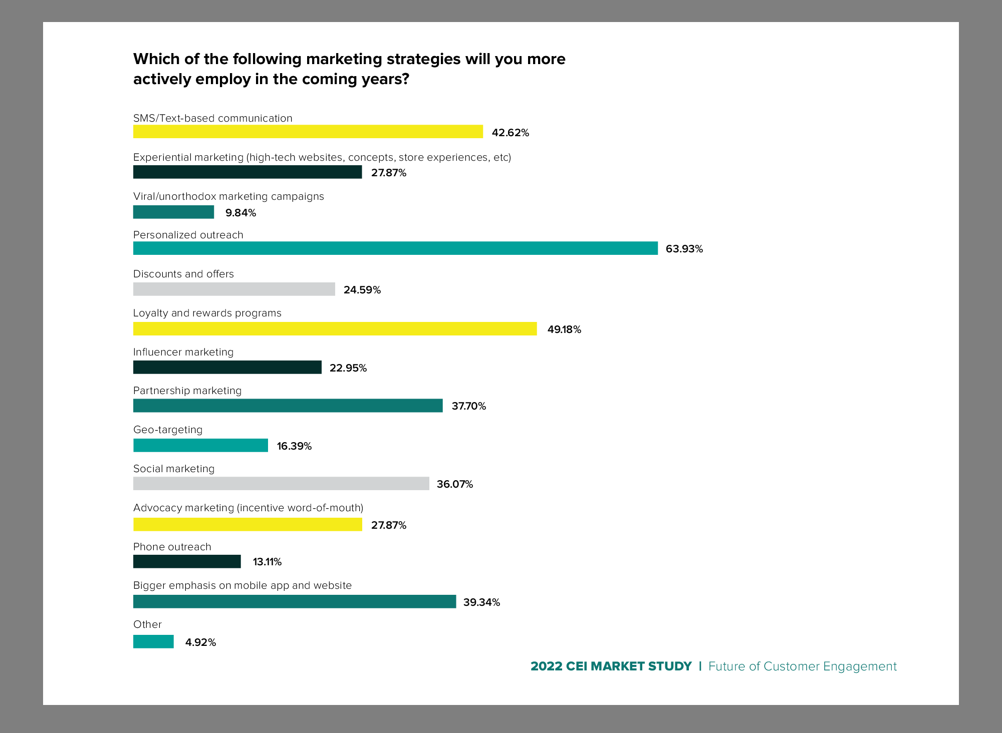 Chart shows marketers answers on Which of the following are key signs that a company is delivering a successful “end-to-end experience”?