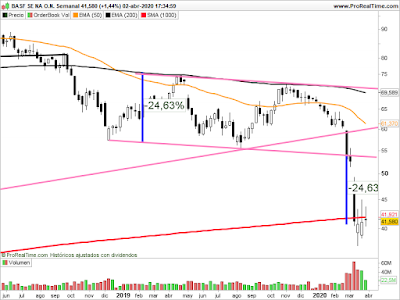 Gráfico de BASF en velas semanales