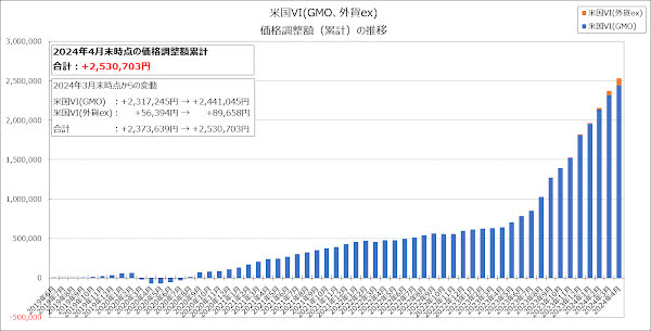 米国VI(GMO、外貨ex)の価格調整額（累計）の推移